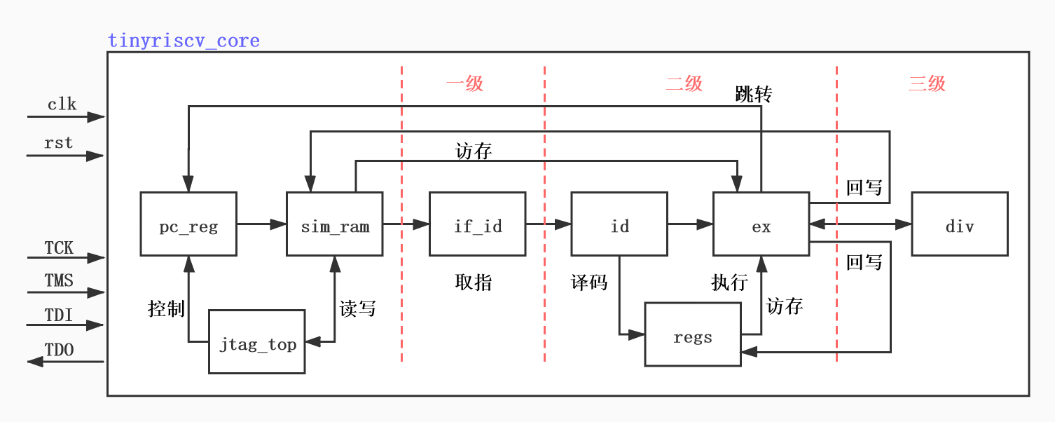 tinyriscv整体框架